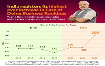 India's rank rises to 100 in World Banks doing Business Report, 2018